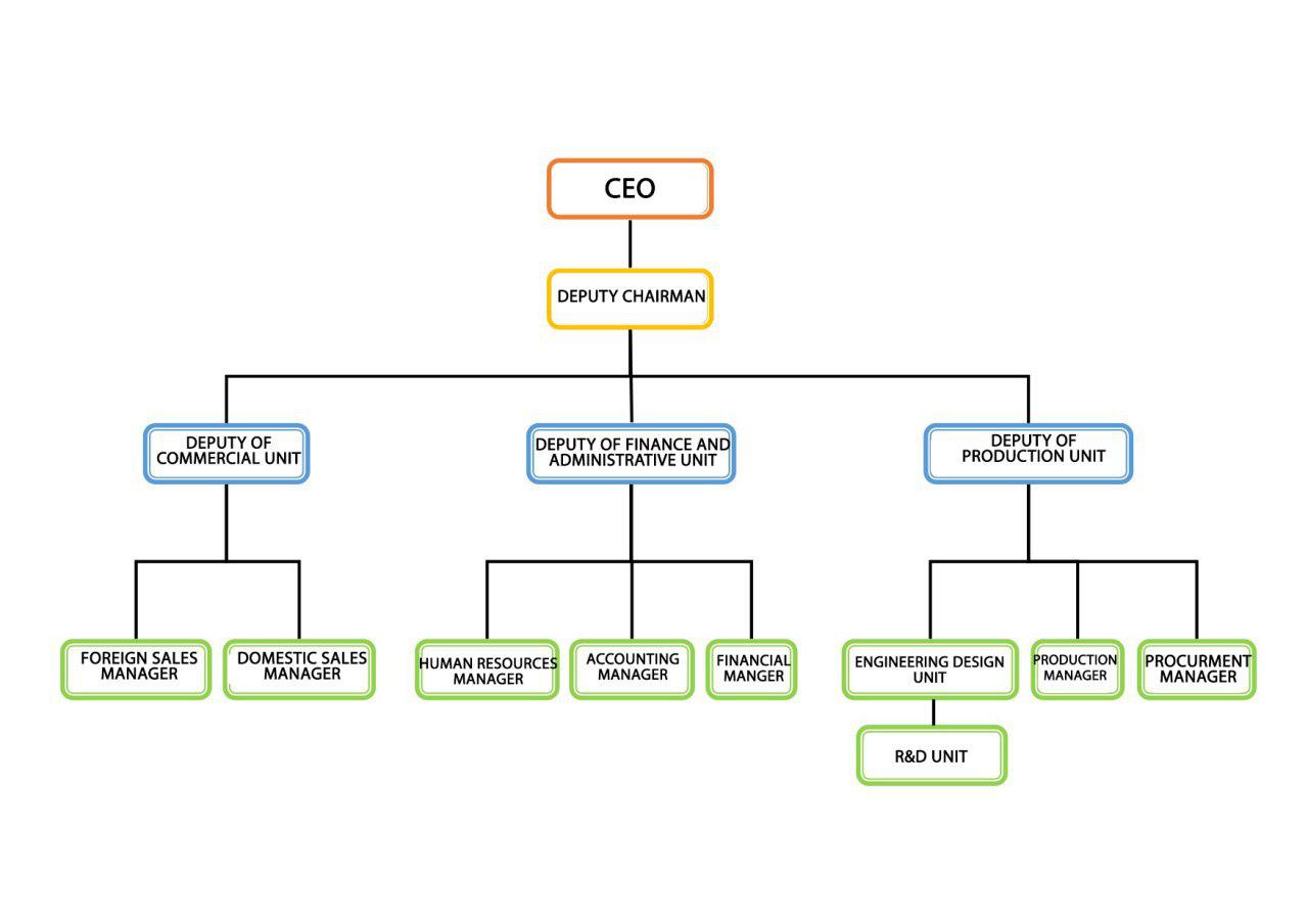 Organizational Chart